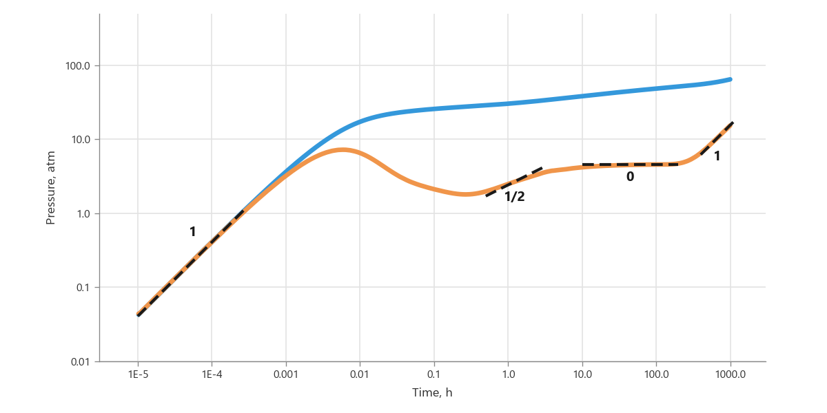 Diagnostic signatures of flow regimes