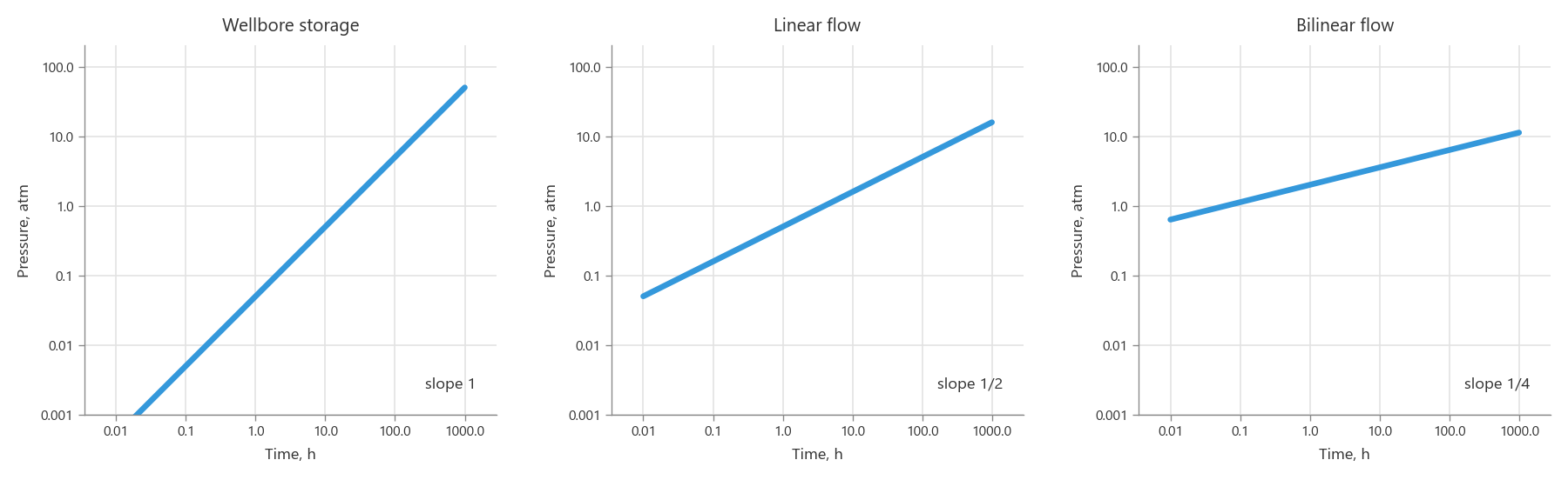 Pure power-law regimes on a log-log plot