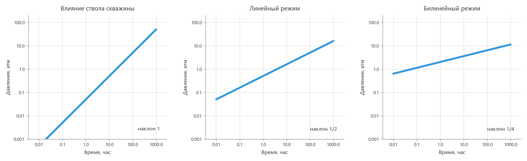Режимы с чистой степенной зависимостью на лог-лог графике