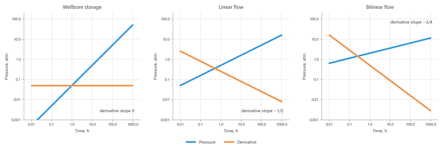 Pressure and derivative for wellbore storage, linear and bilinear flow
