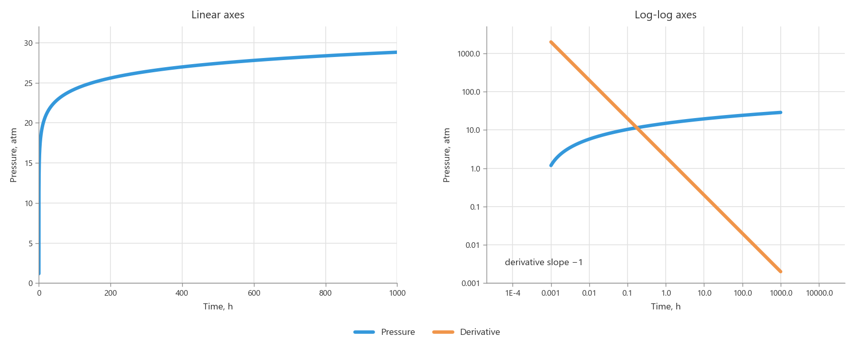 Radial flow on linear and logarithmic axes
