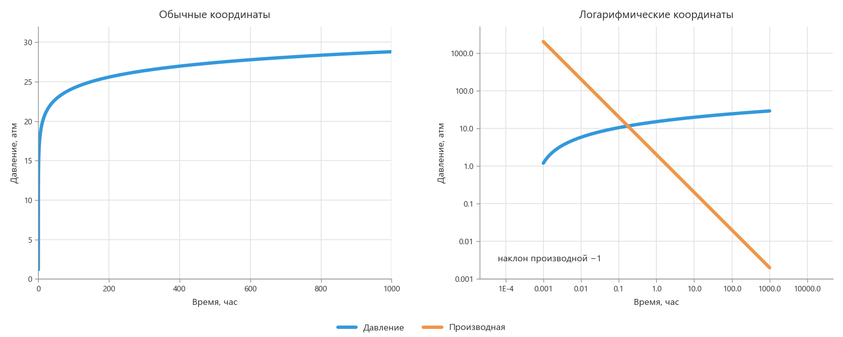 Радиальный режим в обычных и логарифмических координатах