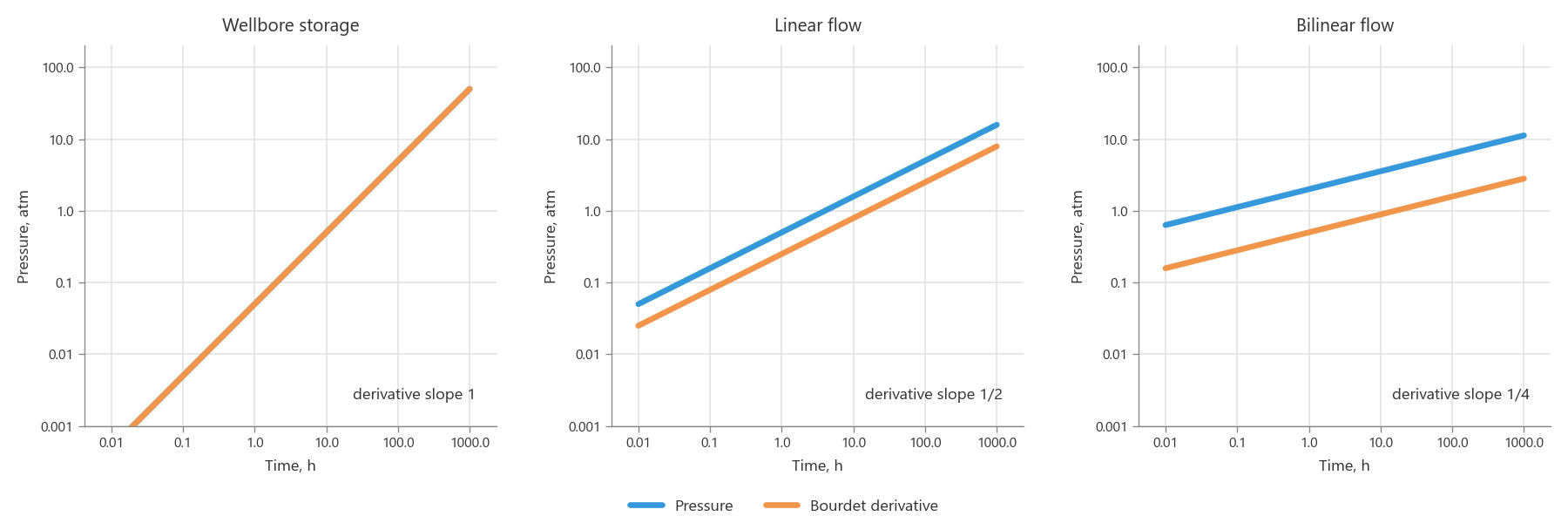 Pressure and Bourdet derivative for wellbore storage, linear and bilinear flow