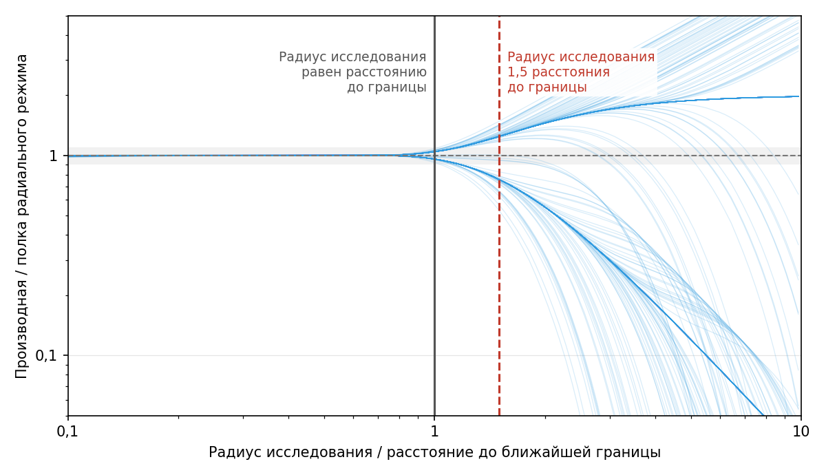 Отклонение производной от полки радиального режима в зависимости от радиуса исследования