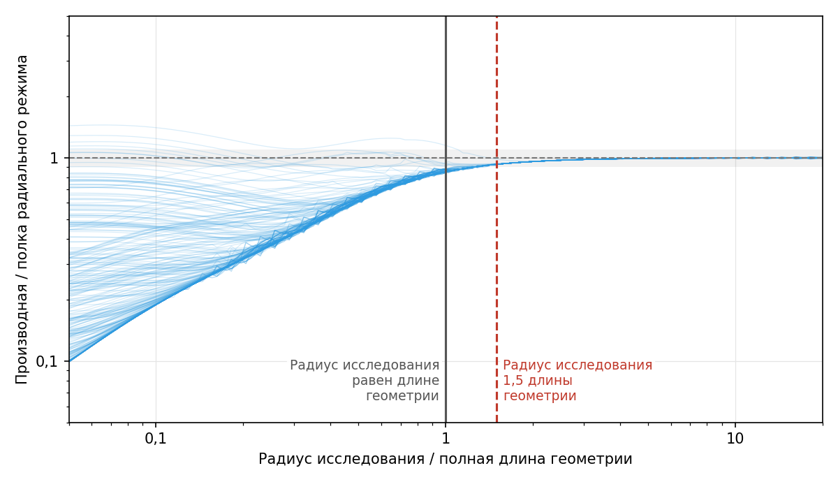 Выход производной на радиальный режим в зависимости от радиуса исследования