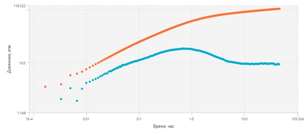 Typical pressure derivative curve showing characteristic auto-fracturing signatures