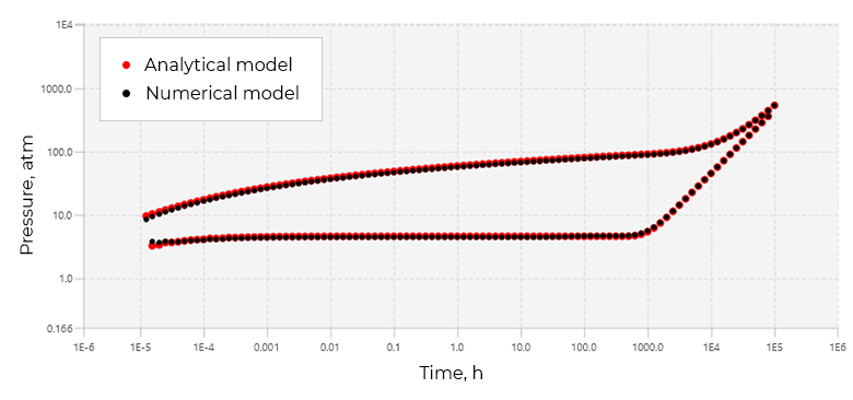 Comparison with analytical solution